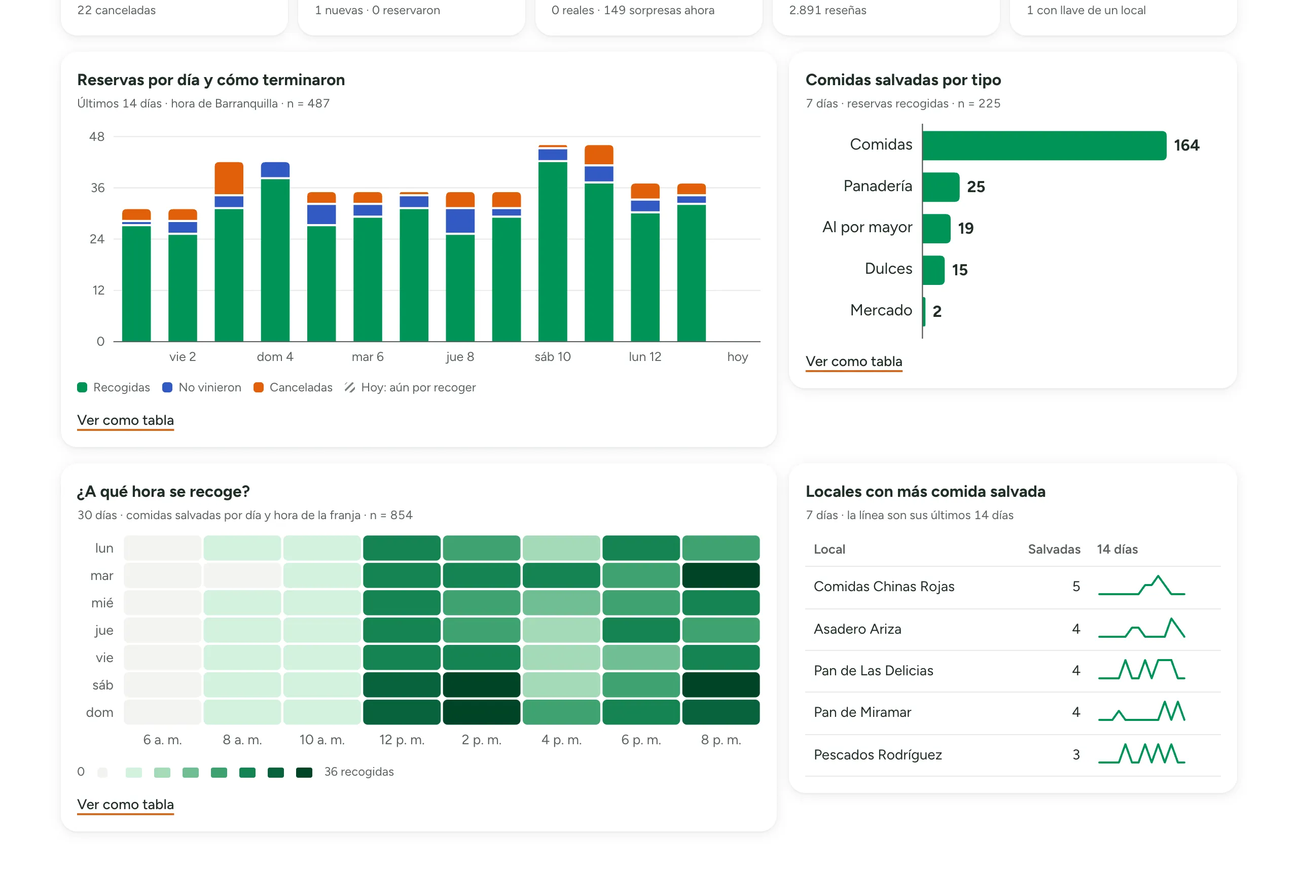 The dashboard: four charts, each with its n and a table