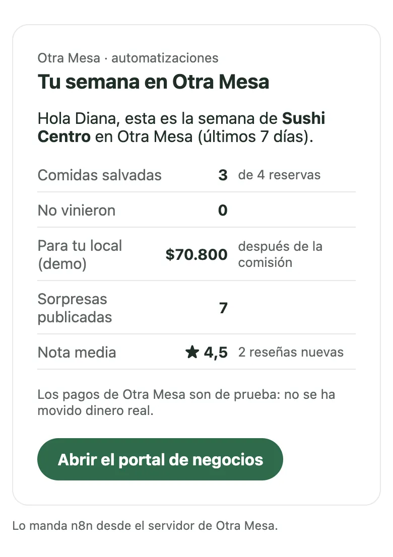 The weekly report each restaurant receives (example data)